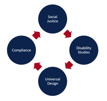 Social justice, disability studies, universal design, compliance.