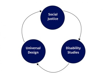 Social justice, disability studies, and universal design. 
